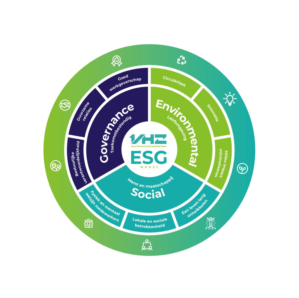 ESG model van VHZ